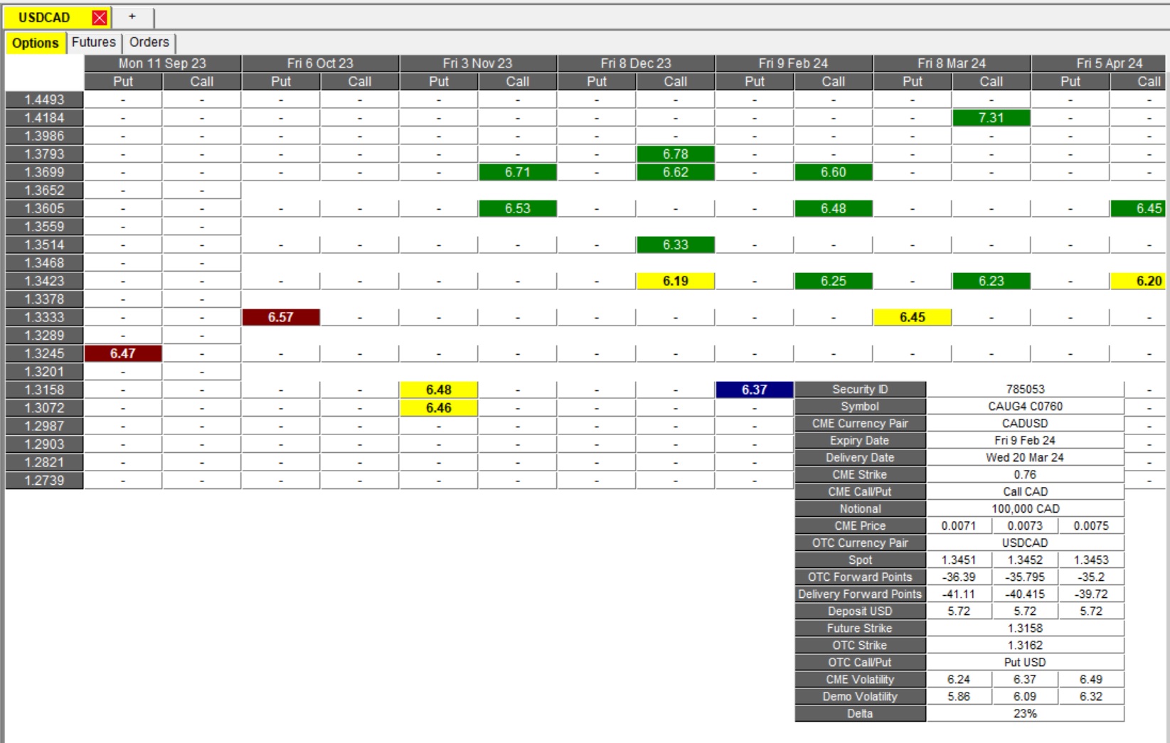 CME Market